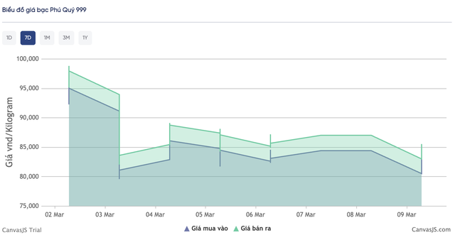 Giá bạc hôm nay 9 / 3 ghi nhận biến động mạnh từ giảm sâu đến phục hồi ấn tượng - Ảnh 2. Giá bạc hôm nay 9 / 3 ghi nhận biến động mạnh từ giảm sâu đến phục hồi ấn tượng - Ảnh 2.