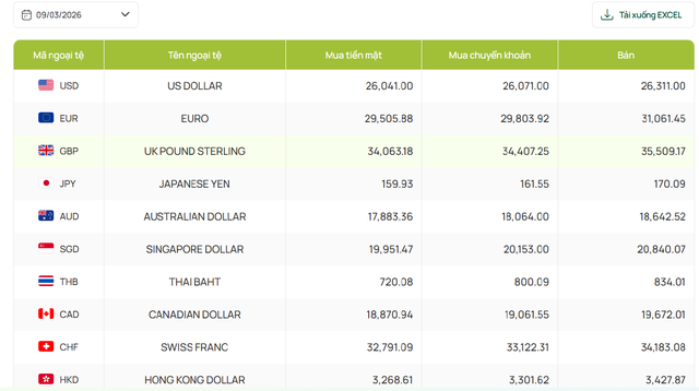 Tỷ gi&aacute; USD/VND h&ocirc;m nay 9/3: USD chợ đen &aacute;p s&aacute;t mốc 27.000 đồng - Ảnh 3.