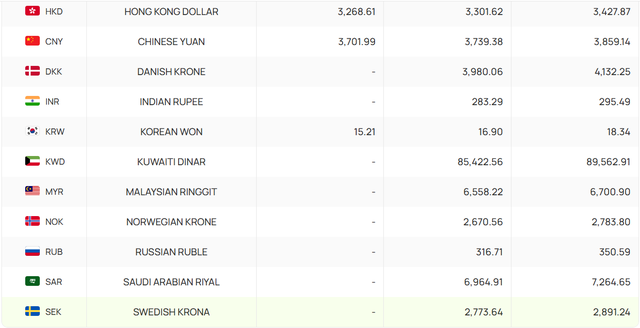 Tỷ gi&aacute; USD/VND h&ocirc;m nay 9/3: USD chợ đen &aacute;p s&aacute;t mốc 27.000 đồng - Ảnh 4.