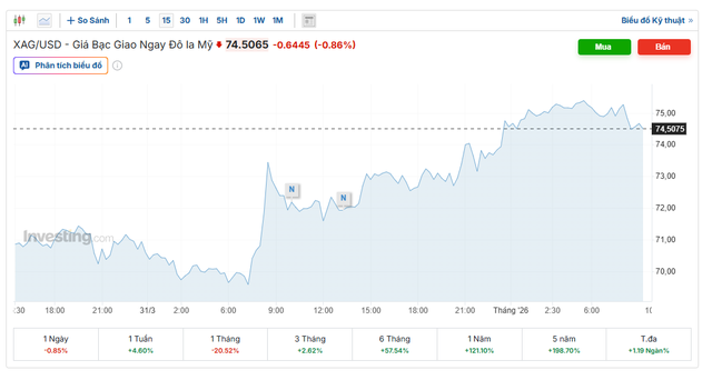 Gi&aacute; bạc h&ocirc;m nay 1/4: Nh&iacute;ch nhẹ nhưng bi&ecirc;n độ dao động hẹp - Ảnh 6.