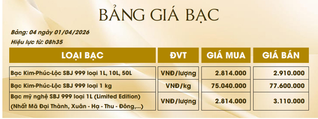 Gi&aacute; bạc h&ocirc;m nay 1/4: Nh&iacute;ch nhẹ nhưng bi&ecirc;n độ dao động hẹp - Ảnh 4.