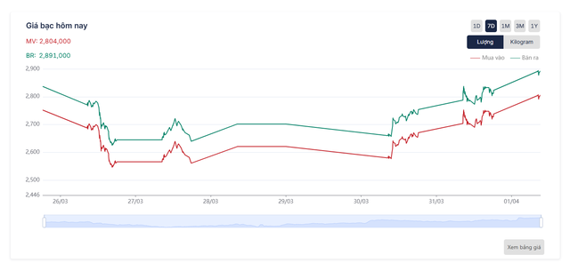 Gi&aacute; bạc h&ocirc;m nay 1/4: Nh&iacute;ch nhẹ nhưng bi&ecirc;n độ dao động hẹp - Ảnh 2.