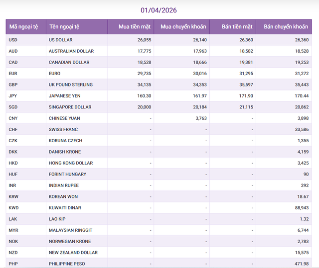 Tỷ gi&aacute; USD/ VND h&ocirc;m nay 1/4: 'Chợ đen' giảm mạnh, thị trường chờ t&iacute;n hiệu mới - Ảnh 1.