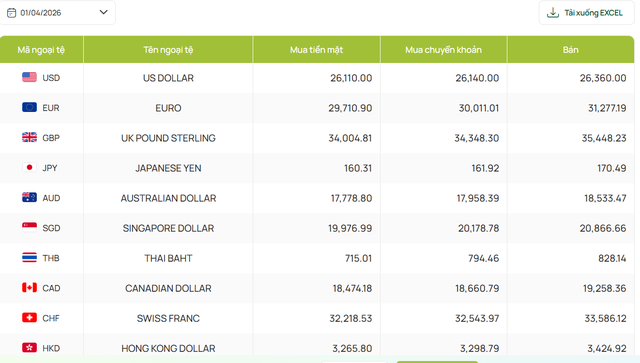 Tỷ gi&aacute; USD/ VND h&ocirc;m nay 1/4: 'Chợ đen' giảm mạnh, thị trường chờ t&iacute;n hiệu mới - Ảnh 3.