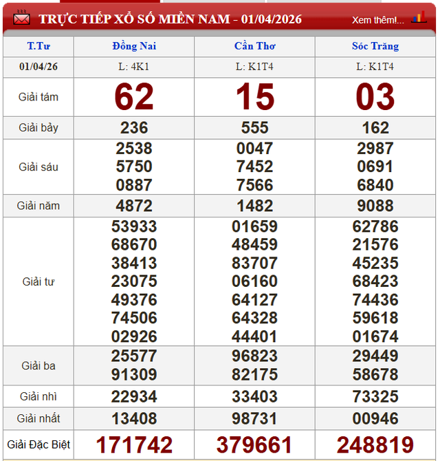 Kết quả xổ số - KQXS h&ocirc;m nay thứ Tư ng&agrave;y 1/4/2026 - Ảnh 2.