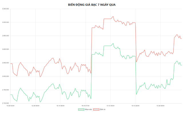 Giá bạc hôm nay 10/4: Phú Quý, Doji, Ancarat, Sacombank-SBJ tăng giảm ra sao? - Ảnh 5. Giá bạc hôm nay 10/4: Phú Quý, Doji, Ancarat, Sacombank-SBJ tăng giảm ra sao? - Ảnh 5.