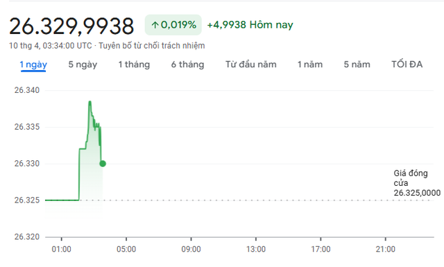 Tỷ giá USD hôm nay 10/4: USD thế giới giằng co, thị trường trong nước biến động nhẹ - Ảnh 1. Tỷ giá USD hôm nay 10/4: USD thế giới giằng co, thị trường trong nước biến động nhẹ - Ảnh 1.