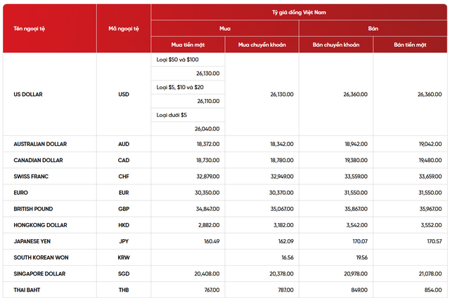 Tỷ giá USD hôm nay 10/4: USD thế giới giằng co, thị trường trong nước biến động nhẹ - Ảnh 3. Tỷ giá USD hôm nay 10/4: USD thế giới giằng co, thị trường trong nước biến động nhẹ - Ảnh 3.