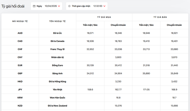 Tỷ giá USD hôm nay 10/4: USD thế giới giằng co, thị trường trong nước biến động nhẹ - Ảnh 2. Tỷ giá USD hôm nay 10/4: USD thế giới giằng co, thị trường trong nước biến động nhẹ - Ảnh 2.