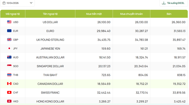 Tỷ giá USD hôm nay 10/4: USD thế giới giằng co, thị trường trong nước biến động nhẹ - Ảnh 4. Tỷ giá USD hôm nay 10/4: USD thế giới giằng co, thị trường trong nước biến động nhẹ - Ảnh 4.