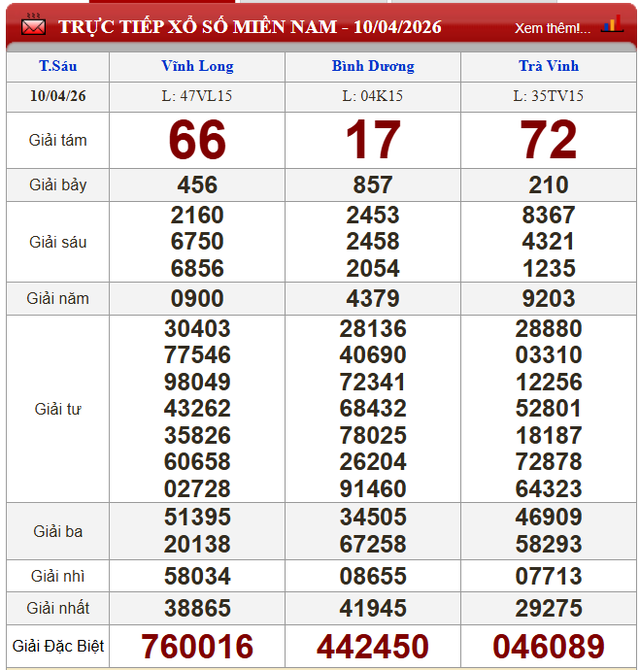 Kết quả xổ số - KQXS hôm nay thứ Sáu ngày 10/4/2026 - Ảnh 3. Kết quả xổ số - KQXS hôm nay thứ Sáu ngày 10/4/2026 - Ảnh 3.