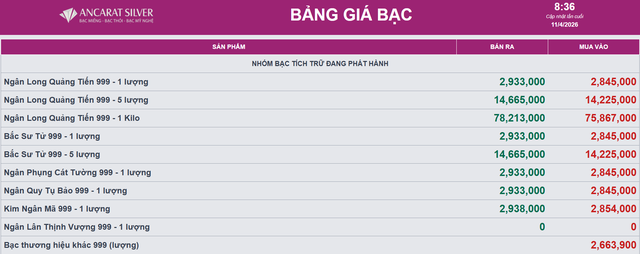 Gi&aacute; bạc h&ocirc;m nay 10/4: Ph&uacute; Qu&yacute;, Doji, Ancarat, Sacombank-SBJ tiếp đ&agrave; tăng? - Ảnh 2.
