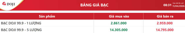 Gi&aacute; bạc h&ocirc;m nay 10/4: Ph&uacute; Qu&yacute;, Doji, Ancarat, Sacombank-SBJ tiếp đ&agrave; tăng? - Ảnh 4.