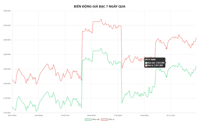 Gi&aacute; bạc h&ocirc;m nay 10/4: Ph&uacute; Qu&yacute;, Doji, Ancarat, Sacombank-SBJ tiếp đ&agrave; tăng? - Ảnh 5.