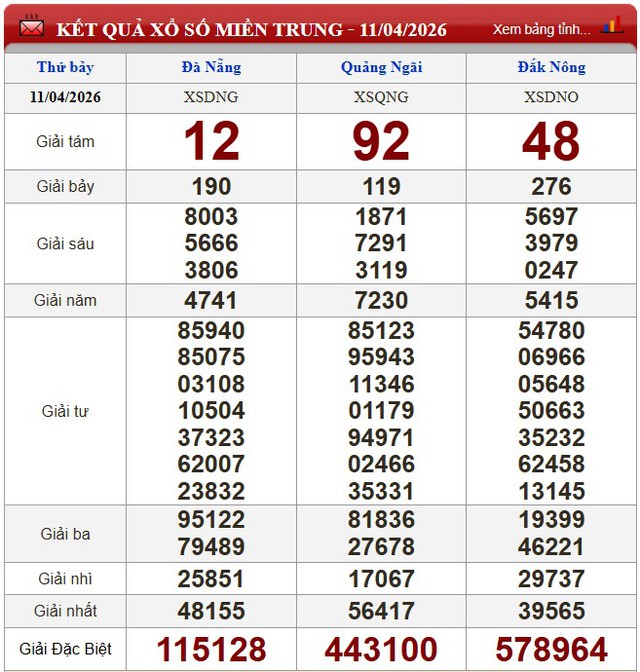 Kết quả xổ số (KQXS) hôm nay thứ Bảy ngày 11/4/2026 - Ảnh 4. Kết quả xổ số (KQXS) hôm nay thứ Bảy ngày 11/4/2026 - Ảnh 4.
