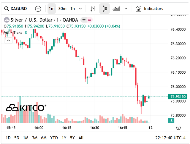 Giá bạc hôm nay 12/4: Phú Quý, Doji, Ancarat, Sacombank-SBJ tăng giảm như nào? - Ảnh 6. Giá bạc hôm nay 12/4: Phú Quý, Doji, Ancarat, Sacombank-SBJ tăng giảm như nào? - Ảnh 6.