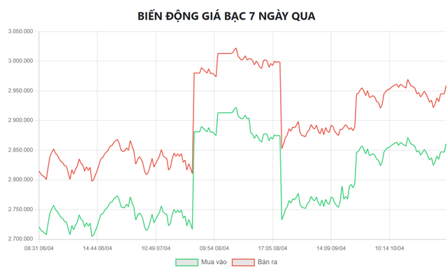 Giá bạc hôm nay 12/4: Phú Quý, Doji, Ancarat, Sacombank-SBJ tăng giảm như nào? - Ảnh 5. Giá bạc hôm nay 12/4: Phú Quý, Doji, Ancarat, Sacombank-SBJ tăng giảm như nào? - Ảnh 5.