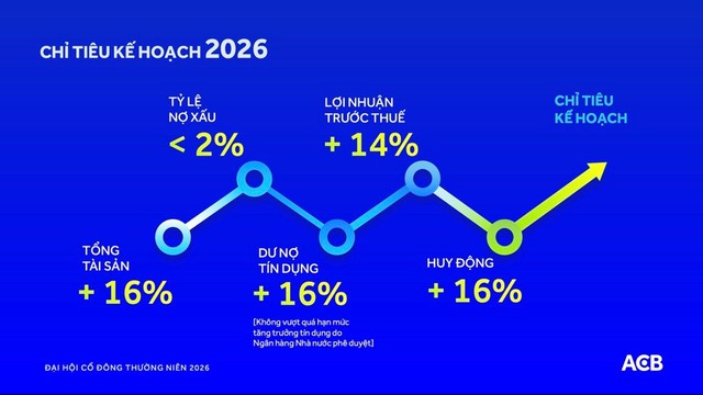 ĐHCĐ 2026: ACB th&ocirc;ng qua mục ti&ecirc;u lợi nhuận hơn 22.300 tỷ đồng - Ảnh 2.