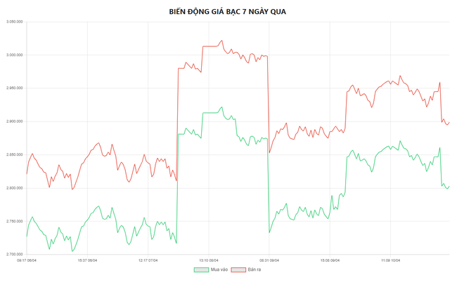 Gi&aacute; bạc h&ocirc;m nay 13/4: Ph&uacute; Qu&yacute;, Doji, Ancarat, Sacombank-SBJ bất ngờ giảm - Ảnh 5.
