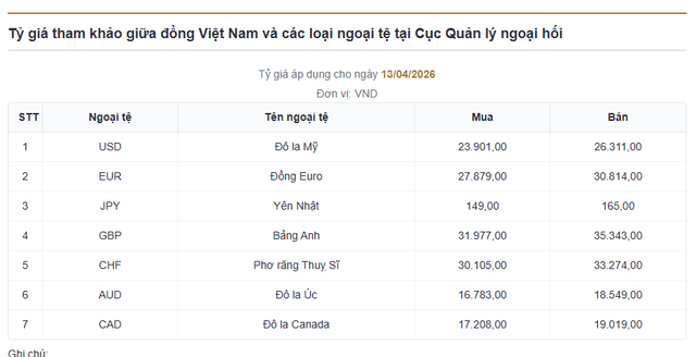 Tỷ gi&aacute; USD h&ocirc;m nay 13/4: USD v&agrave; Nh&acirc;n d&acirc;n tệ c&ugrave;ng nh&iacute;ch tăng - Ảnh 1.