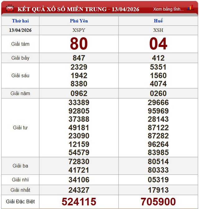 Kết quả xổ số - KQXS h&ocirc;m nay thứ Hai, ng&agrave;y 13/4/2026 - Ảnh 4.