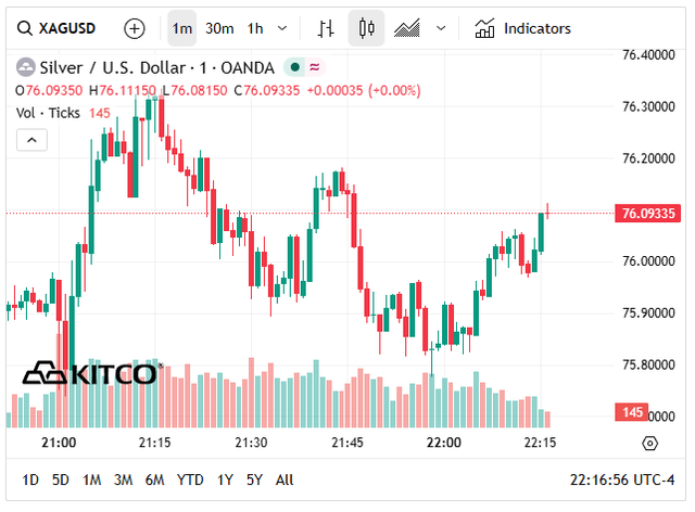 Giá bạc hôm nay 14/4: Phú Quý, Doji, Ancarat, Sacombank-SBJ tăng giảm như nào? - Ảnh 6. Giá bạc hôm nay 14/4: Phú Quý, Doji, Ancarat, Sacombank-SBJ tăng giảm như nào? - Ảnh 6.