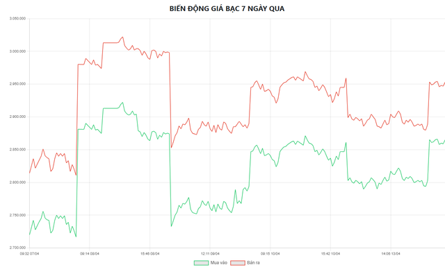 Giá bạc hôm nay 14/4: Phú Quý, Doji, Ancarat, Sacombank-SBJ tăng giảm như nào? - Ảnh 5. Giá bạc hôm nay 14/4: Phú Quý, Doji, Ancarat, Sacombank-SBJ tăng giảm như nào? - Ảnh 5.