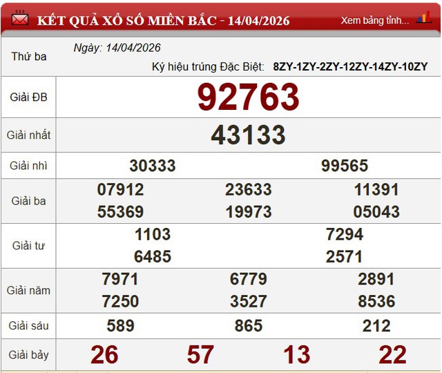 Kết quả xổ số - KQXS hôm nay thứ Ba ngày 14/4/2026 - Ảnh 5. Kết quả xổ số - KQXS hôm nay thứ Ba ngày 14/4/2026 - Ảnh 5.