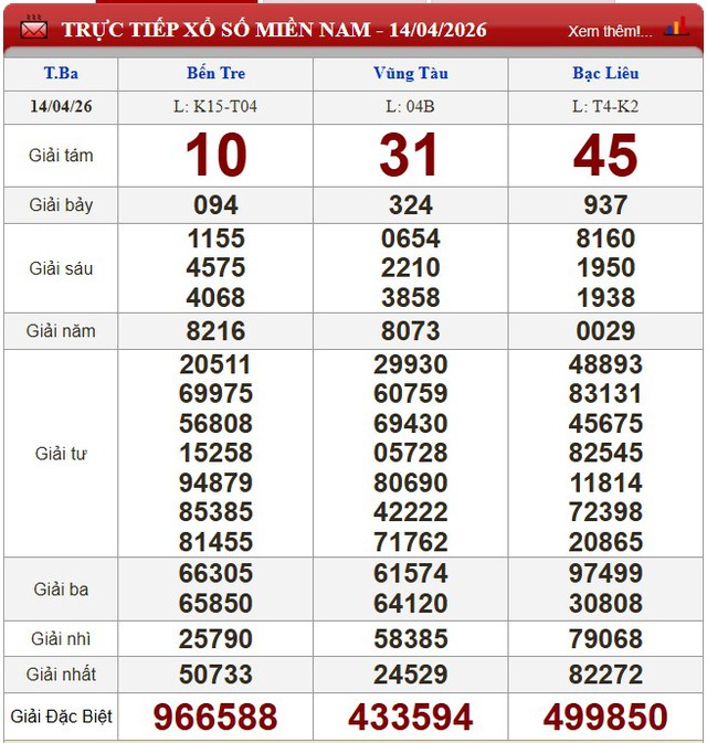 Kết quả xổ số - KQXS hôm nay thứ Ba ngày 14/4/2026 - Ảnh 3. Kết quả xổ số - KQXS hôm nay thứ Ba ngày 14/4/2026 - Ảnh 3.