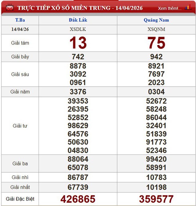 Kết quả xổ số - KQXS hôm nay thứ Ba ngày 14/4/2026 - Ảnh 4. Kết quả xổ số - KQXS hôm nay thứ Ba ngày 14/4/2026 - Ảnh 4.