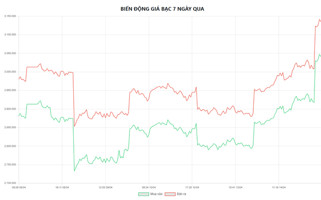 Gi&aacute; bạc h&ocirc;m nay 15/4: Ph&uacute; Qu&yacute;, Doji, Ancarat, Sacombank-SBJ tăng sốc 5 triệu đồng/kg - Ảnh 5.