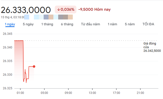 Tỷ gi&aacute; USD h&ocirc;m nay (15/4): USD biến động tr&aacute;i chiều, NDT tăng mạnh tại ng&acirc;n h&agrave;ng - Ảnh 1.