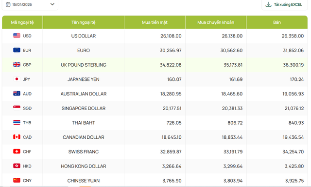 Tỷ gi&aacute; USD h&ocirc;m nay (15/4): USD biến động tr&aacute;i chiều, NDT tăng mạnh tại ng&acirc;n h&agrave;ng - Ảnh 3.