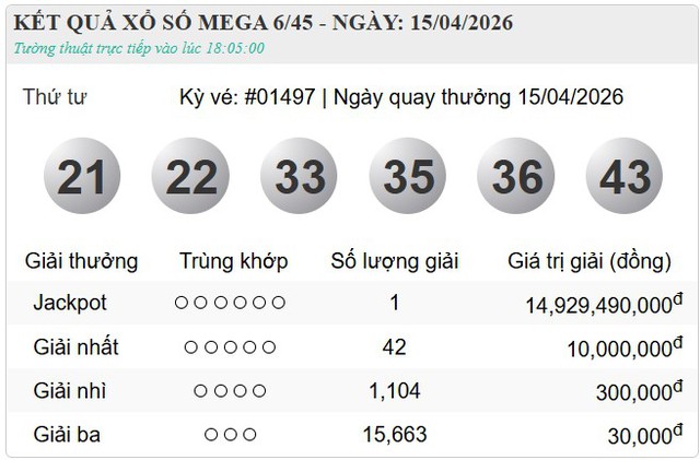 Hôm nay 15/4/2026, có một người đã trúng Vietlott trị giá gần 15 tỷ đồng - Ảnh 1. Hôm nay 15/4/2026, có một người đã trúng Vietlott trị giá gần 15 tỷ đồng - Ảnh 1.
