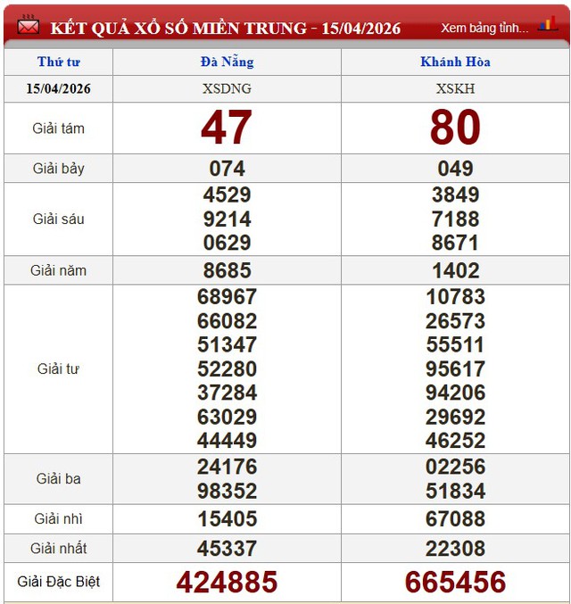 Kết quả xổ số - KQXS h&ocirc;m nay thứ Tư ng&agrave;y 15/4/2026 - Ảnh 4.