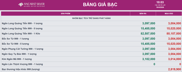 Giá bạc hôm nay 16/4: Phú Quý, Doji, Ancarat, Sacombank-SBJ tăng giảm như nào? - Ảnh 2. Giá bạc hôm nay 16/4: Phú Quý, Doji, Ancarat, Sacombank-SBJ tăng giảm như nào? - Ảnh 2.
