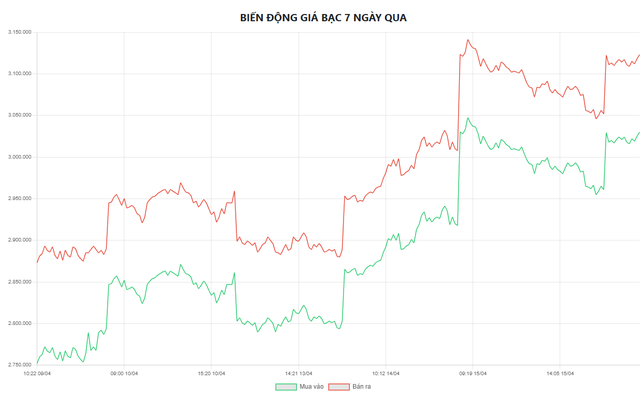 Giá bạc hôm nay 16/4: Phú Quý, Doji, Ancarat, Sacombank-SBJ tăng giảm như nào? - Ảnh 5. Giá bạc hôm nay 16/4: Phú Quý, Doji, Ancarat, Sacombank-SBJ tăng giảm như nào? - Ảnh 5.