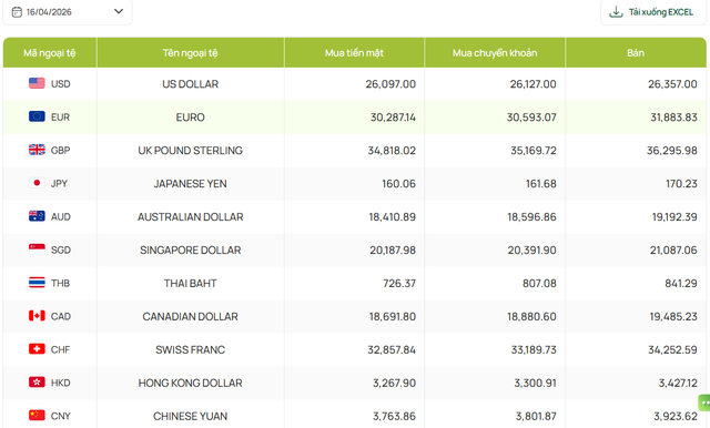 Tỷ giá USD hôm nay (16/4): USD hụt hơi, tỷ giá trung tâm lùi nhẹ về 25.102 đồng - Ảnh 3. Tỷ giá USD hôm nay (16/4): USD hụt hơi, tỷ giá trung tâm lùi nhẹ về 25.102 đồng - Ảnh 3.