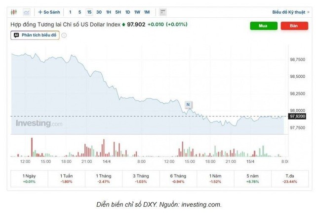 Tỷ giá USD hôm nay (16/4): USD hụt hơi, tỷ giá trung tâm lùi nhẹ về 25.102 đồng - Ảnh 4. Tỷ giá USD hôm nay (16/4): USD hụt hơi, tỷ giá trung tâm lùi nhẹ về 25.102 đồng - Ảnh 4.