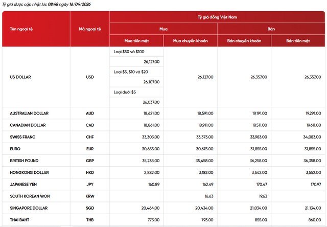 Tỷ giá USD hôm nay (16/4): USD hụt hơi, tỷ giá trung tâm lùi nhẹ về 25.102 đồng - Ảnh 2. Tỷ giá USD hôm nay (16/4): USD hụt hơi, tỷ giá trung tâm lùi nhẹ về 25.102 đồng - Ảnh 2.