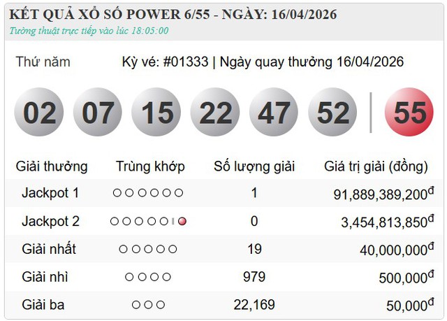 Vietlott li&ecirc;n tục th&ocirc;ng b&aacute;o c&oacute; người tr&uacute;ng thưởng, Jackpot gần 92 tỷ đ&atilde; ch&iacute;nh thức t&igrave;m về chủ - Ảnh 3.