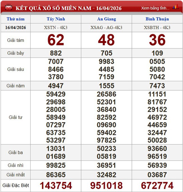 Kết quả xổ số (KQXS) h&ocirc;m nay thứ Năm ng&agrave;y 16/4/2026 - Ảnh 3.