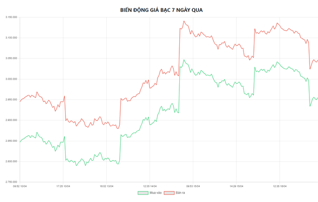 Gi&aacute; bạc h&ocirc;m nay 17/4 quay đầu giảm 2 triệu đồng/kg, nh&agrave; đầu tư lo lắng - Ảnh 5.