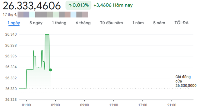 Gi&aacute; USD h&ocirc;m nay 17/4: 'Chợ đen' giảm s&acirc;u, ng&acirc;n h&agrave;ng thương mại giữ nhịp ổn định - Ảnh 1.