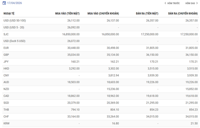 Gi&aacute; USD h&ocirc;m nay 17/4: 'Chợ đen' giảm s&acirc;u, ng&acirc;n h&agrave;ng thương mại giữ nhịp ổn định - Ảnh 2.