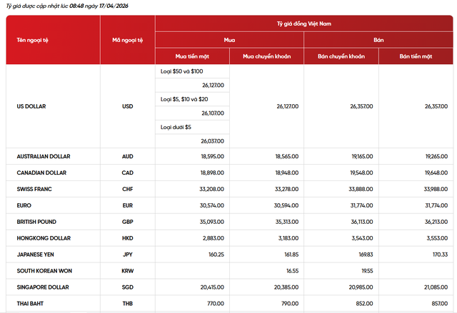 Gi&aacute; USD h&ocirc;m nay 17/4: 'Chợ đen' giảm s&acirc;u, ng&acirc;n h&agrave;ng thương mại giữ nhịp ổn định - Ảnh 3.