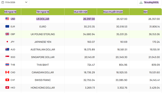 Gi&aacute; USD h&ocirc;m nay 17/4: 'Chợ đen' giảm s&acirc;u, ng&acirc;n h&agrave;ng thương mại giữ nhịp ổn định - Ảnh 4.