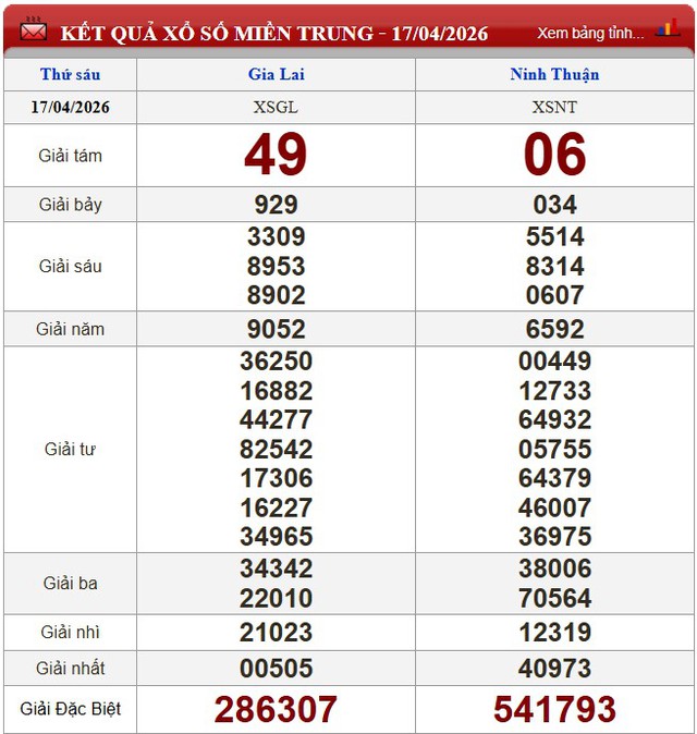 Kết quả xổ số - KQXS hôm nay thứ Sáu ngày 17/4/2026 - Ảnh 4. Kết quả xổ số - KQXS hôm nay thứ Sáu ngày 17/4/2026 - Ảnh 4.
