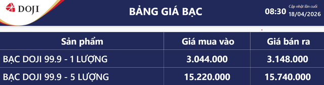 Gi&aacute; bạc h&ocirc;m nay 18/4: Bạc trong nước lại chạm đỉnh - Ảnh 4.