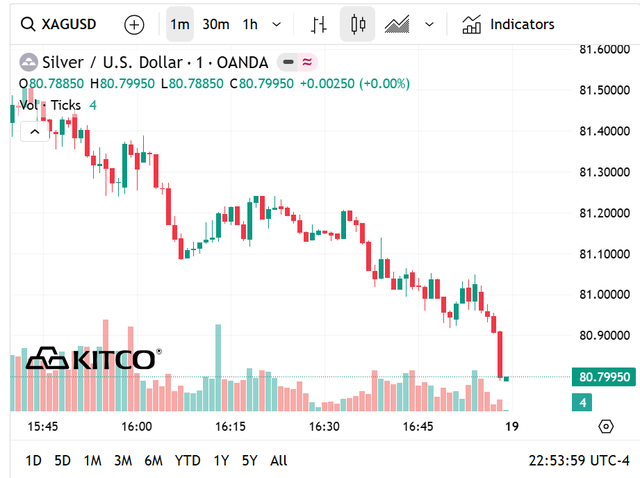 Gi&aacute; bạc h&ocirc;m nay 18/4: Bạc trong nước lại chạm đỉnh - Ảnh 6.